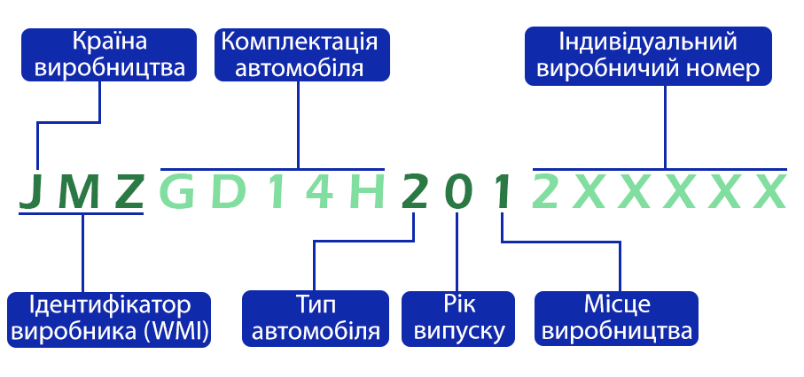 Значення VIN-кодв
